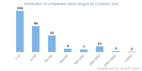 Companies using Lengow, by size (number of employees)