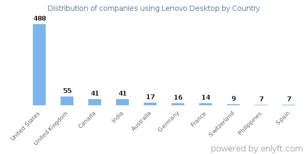 Lenovo Desktop customers by country