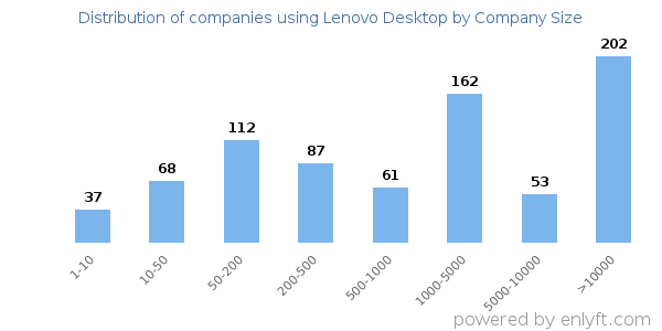 Companies using Lenovo Desktop, by size (number of employees)