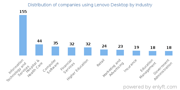 Companies using Lenovo Desktop - Distribution by industry