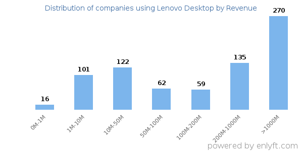 Lenovo Desktop clients - distribution by company revenue