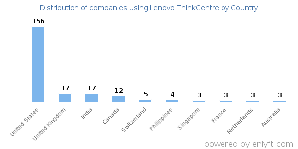 Lenovo ThinkCentre customers by country