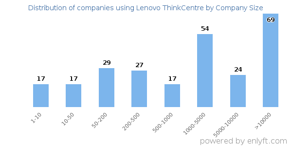Companies using Lenovo ThinkCentre, by size (number of employees)