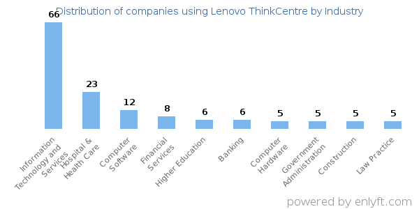 Companies using Lenovo ThinkCentre - Distribution by industry