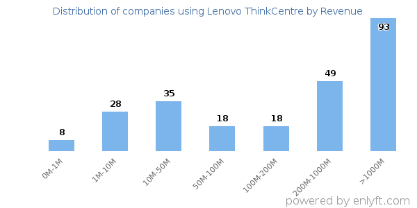 Lenovo ThinkCentre clients - distribution by company revenue