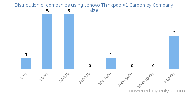 Companies using Lenovo Thinkpad X1 Carbon, by size (number of employees)