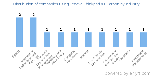 Companies using Lenovo Thinkpad X1 Carbon - Distribution by industry