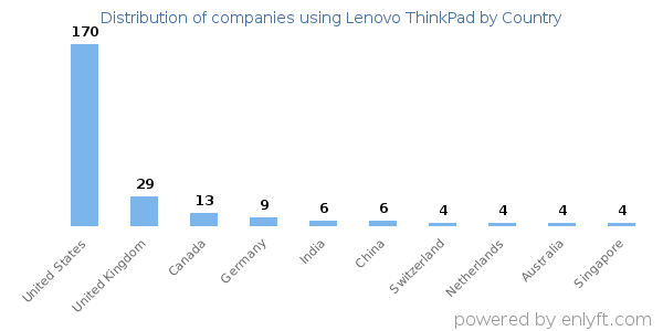 Lenovo ThinkPad customers by country