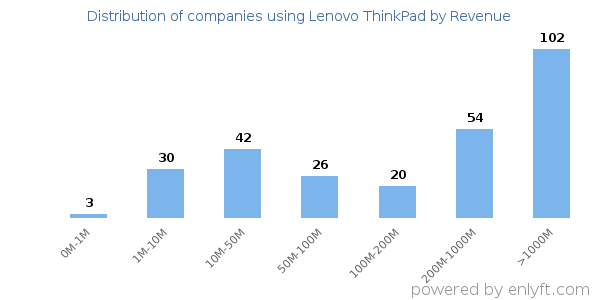 Lenovo ThinkPad clients - distribution by company revenue