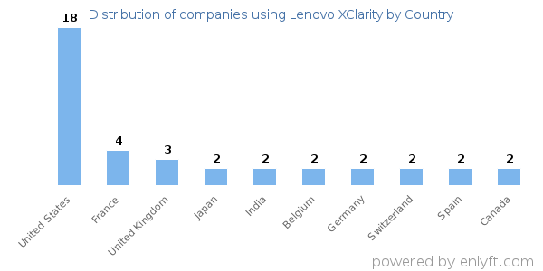 Lenovo XClarity customers by country