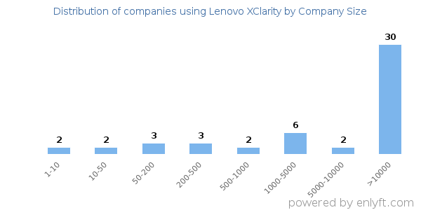 Companies using Lenovo XClarity, by size (number of employees)