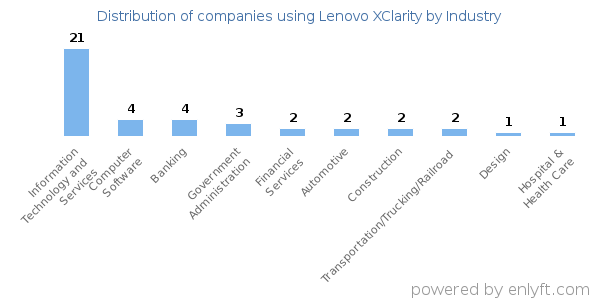 Companies using Lenovo XClarity - Distribution by industry