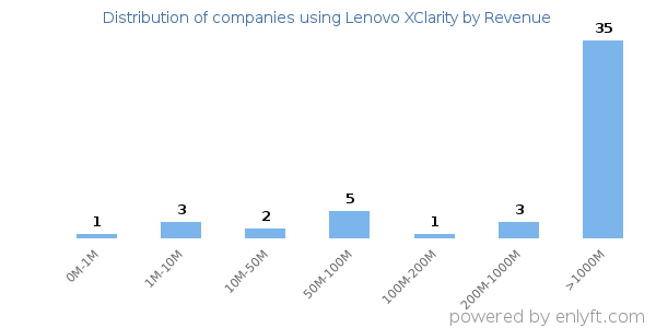 Lenovo XClarity clients - distribution by company revenue
