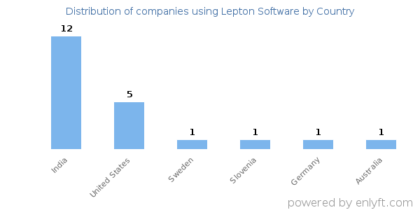 Lepton Software customers by country