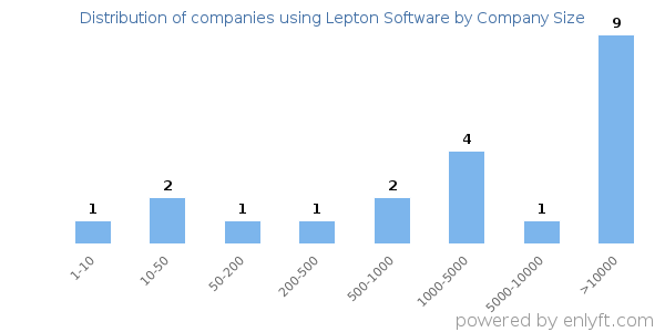 Companies using Lepton Software, by size (number of employees)