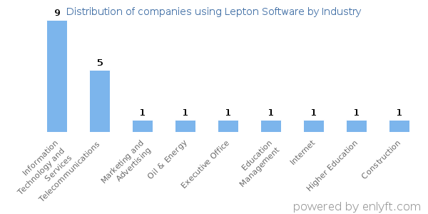 Companies using Lepton Software - Distribution by industry