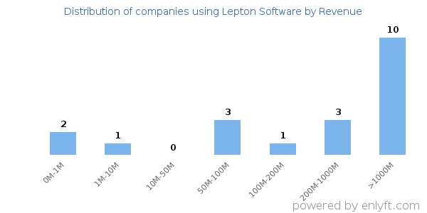 Lepton Software clients - distribution by company revenue