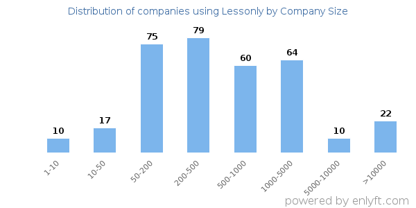 Companies using Lessonly, by size (number of employees)