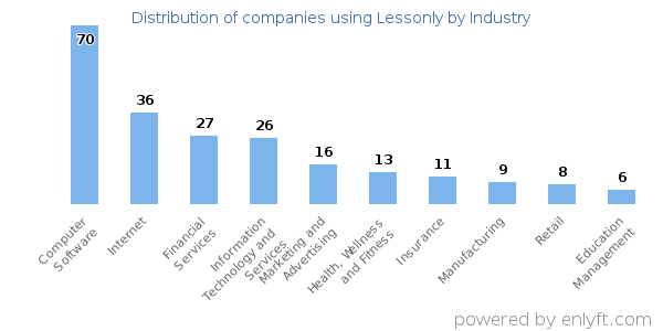 Companies using Lessonly - Distribution by industry