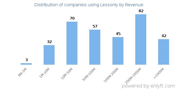 Lessonly clients - distribution by company revenue