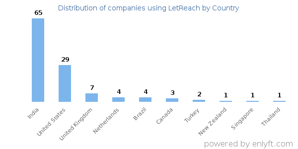 LetReach customers by country