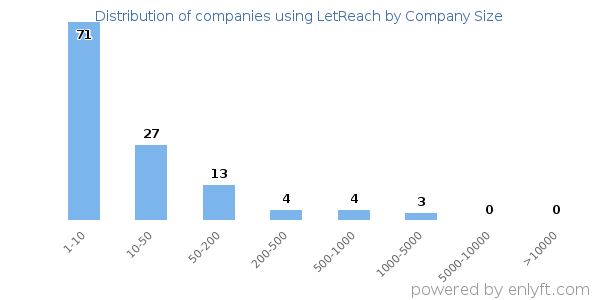 Companies using LetReach, by size (number of employees)