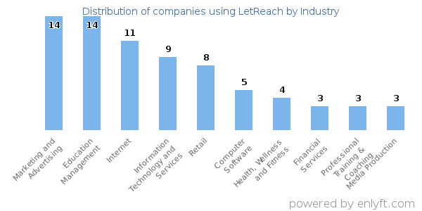 Companies using LetReach - Distribution by industry