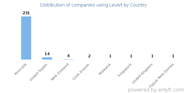 LevArt customers by country
