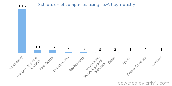 Companies using LevArt - Distribution by industry