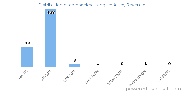 LevArt clients - distribution by company revenue