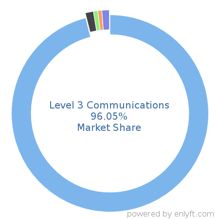 Level 3 Communications market share in Communications service provider is about 96.05%