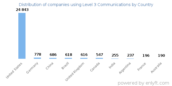 Level 3 Communications customers by country