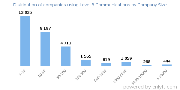 Companies using Level 3 Communications, by size (number of employees)