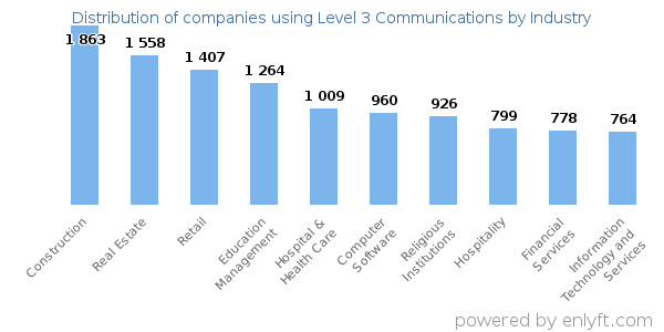 Companies using Level 3 Communications - Distribution by industry