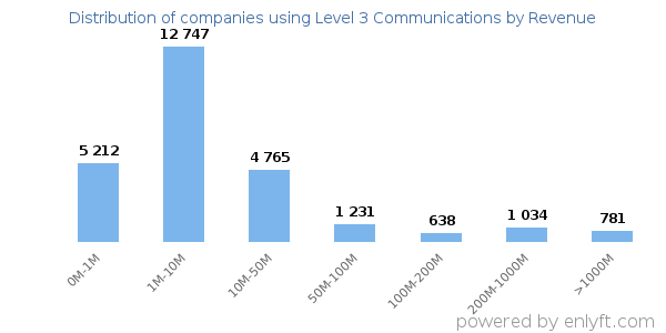 Level 3 Communications clients - distribution by company revenue