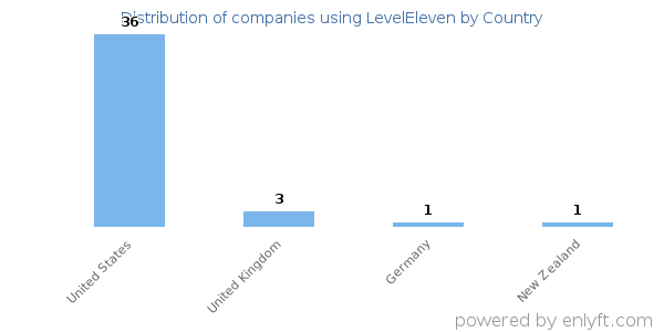 LevelEleven customers by country