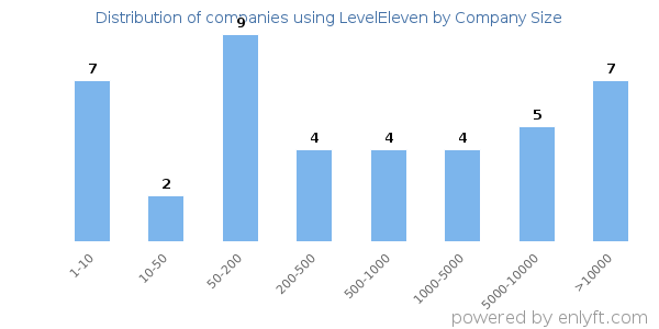 Companies using LevelEleven, by size (number of employees)