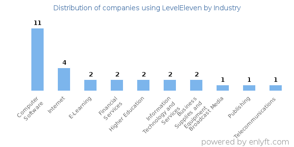 Companies using LevelEleven - Distribution by industry