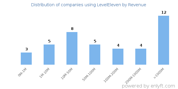 LevelEleven clients - distribution by company revenue