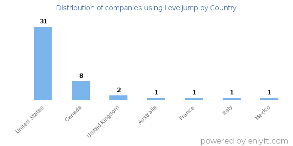 LevelJump customers by country