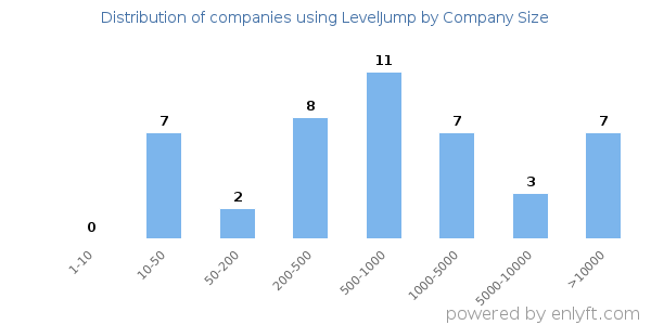 Companies using LevelJump, by size (number of employees)