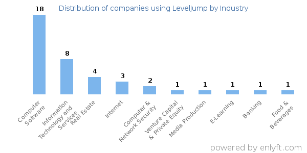Companies using LevelJump - Distribution by industry