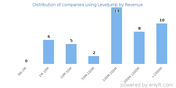 LevelJump clients - distribution by company revenue