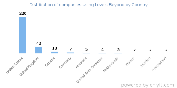 Levels Beyond customers by country