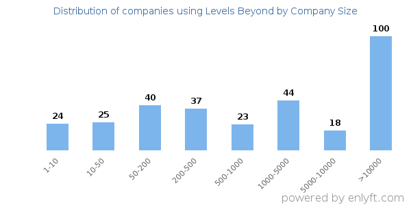 Companies using Levels Beyond, by size (number of employees)
