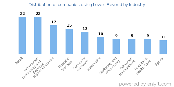 Companies using Levels Beyond - Distribution by industry