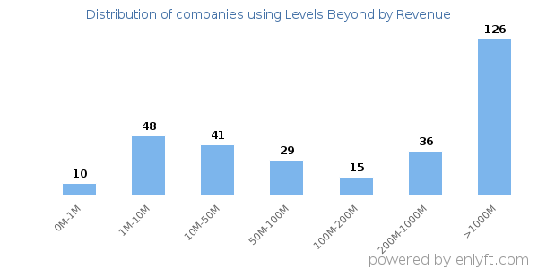 Levels Beyond clients - distribution by company revenue