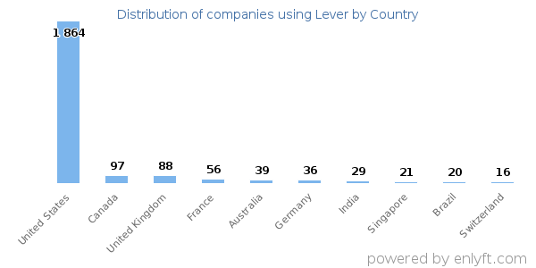 Lever customers by country
