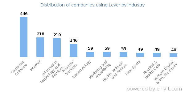Companies using Lever - Distribution by industry