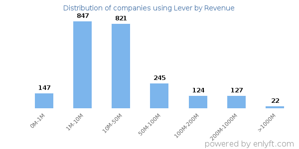 Lever clients - distribution by company revenue